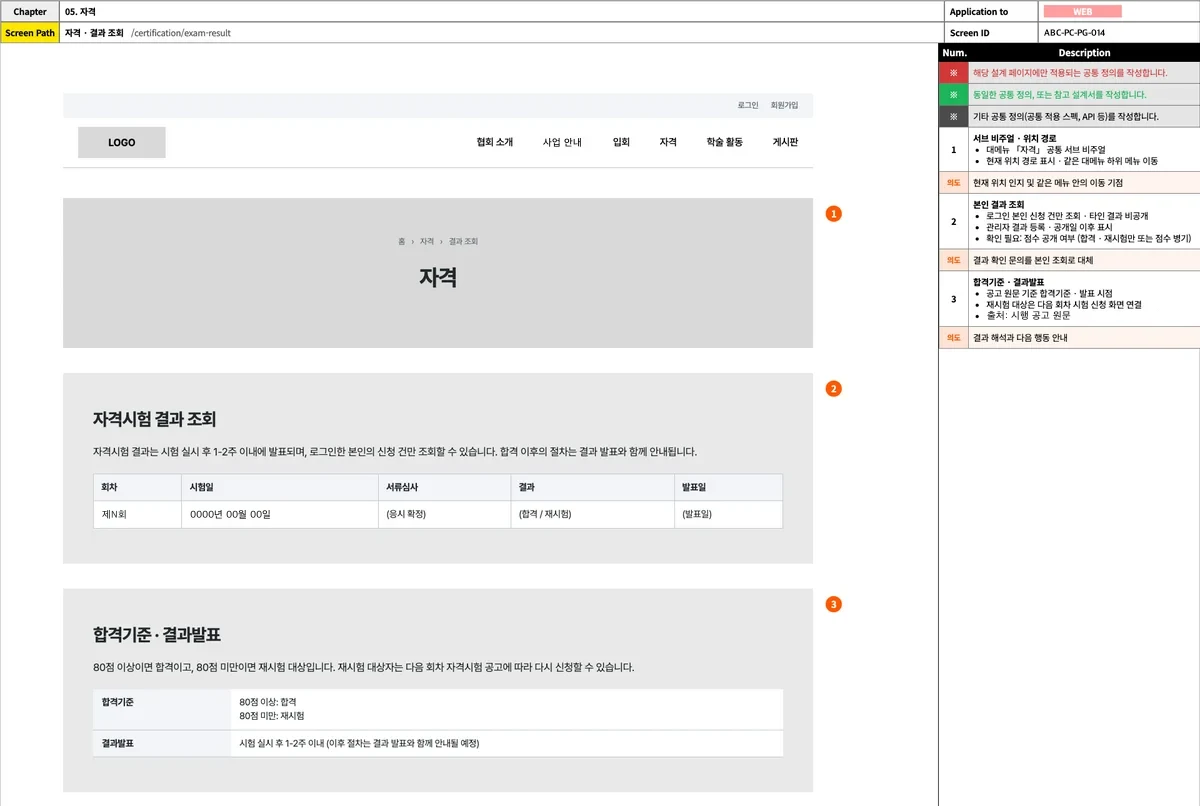 홈페이지 화면설계서 예시: 상단 화면 경로와 화면 ID, 왼쪽 회색 상자 와이어프레임과 주황 번호, 오른쪽 Num·Description 설명표