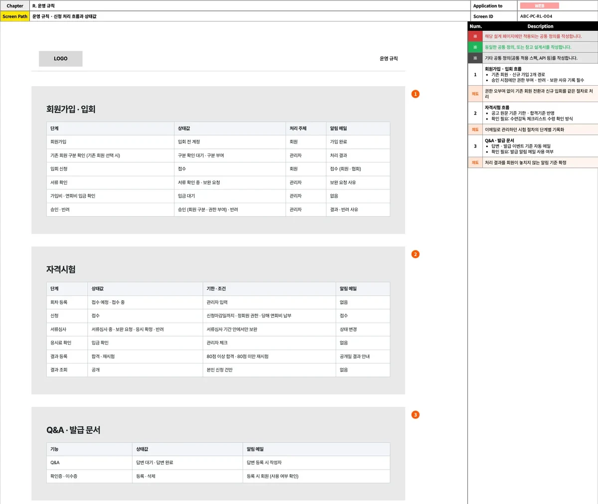 운영 규칙 화면설계서 예시: 회원가입·입회, 자격시험, Q&A 단계별 상태값과 처리 주체, 알림 메일 기준을 정리한 표
